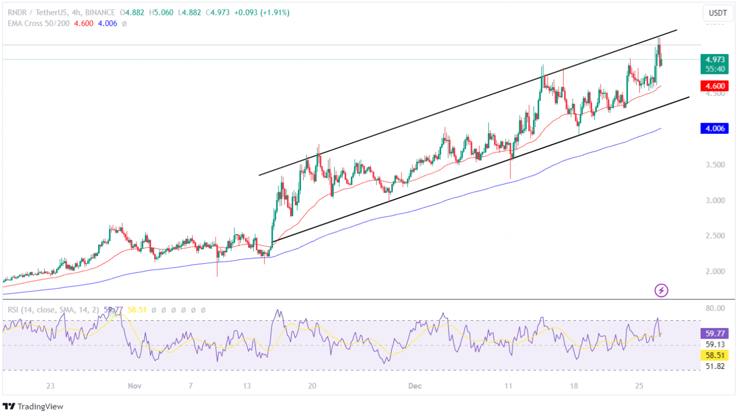 Render Token Price Analysis