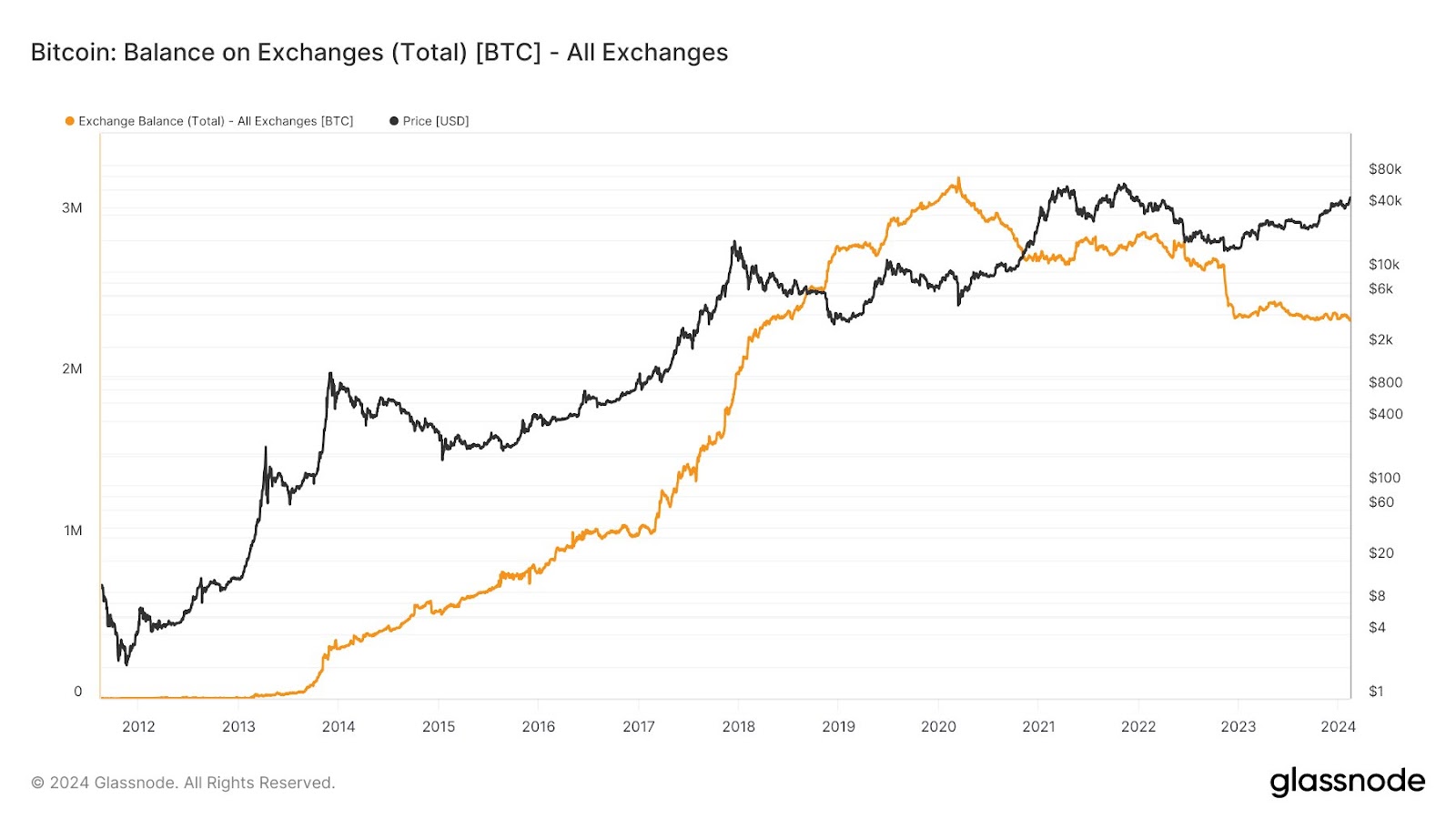 bitcoin supply exchange
