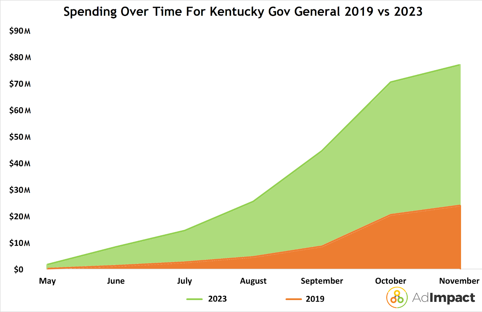 An area chart showing Kentucky gubernatorial spending