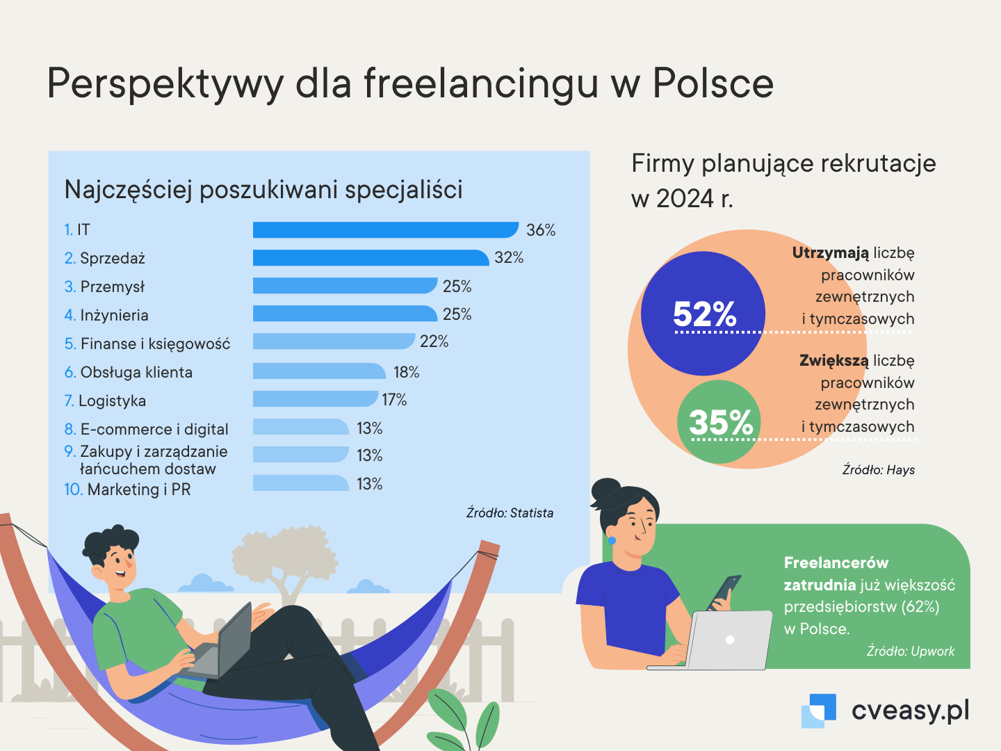 Grafika 2. Perspektywy dla freelancingu w Polsce