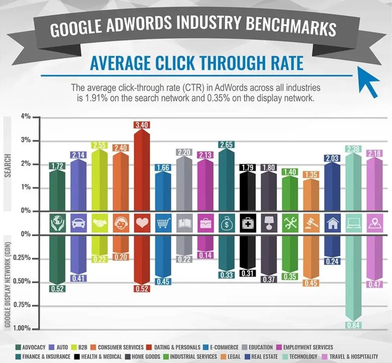 taux clic moyen publicité Google