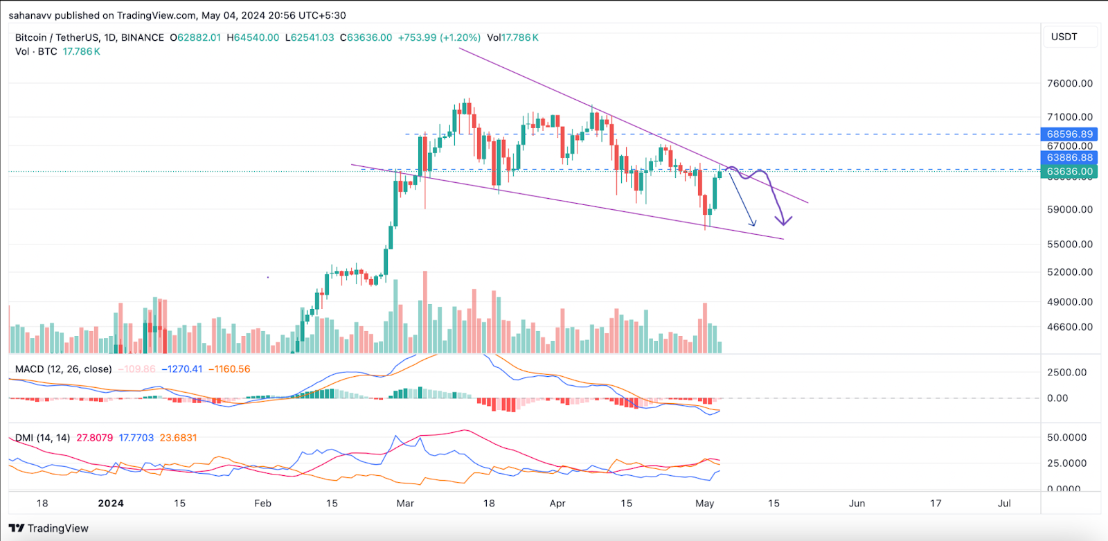 BTC Price Continues to Trade Within Narrow Range: Here’s Why There Is No Growth After the Bitcoin Halving