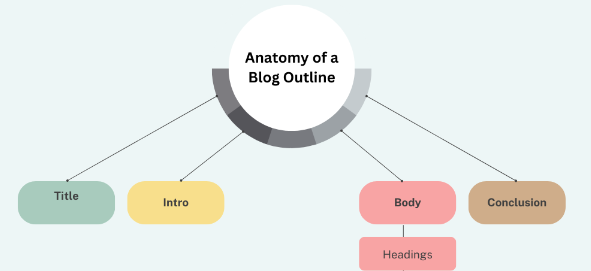 Anatomy of a Blog Outline