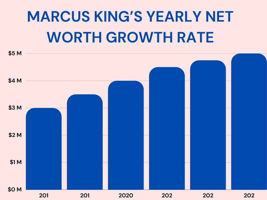 Marcus King’s Yearly Net Worth Growth Rate: