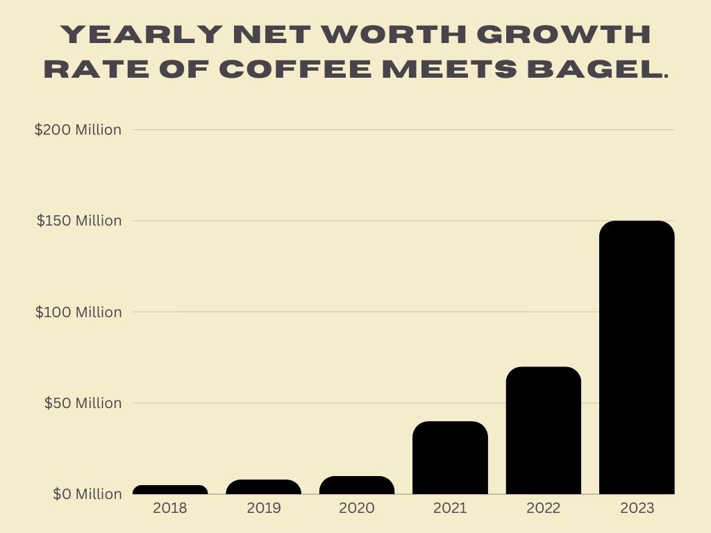 Yearly Net Worth Growth Rate of Coffee Meets Bagel