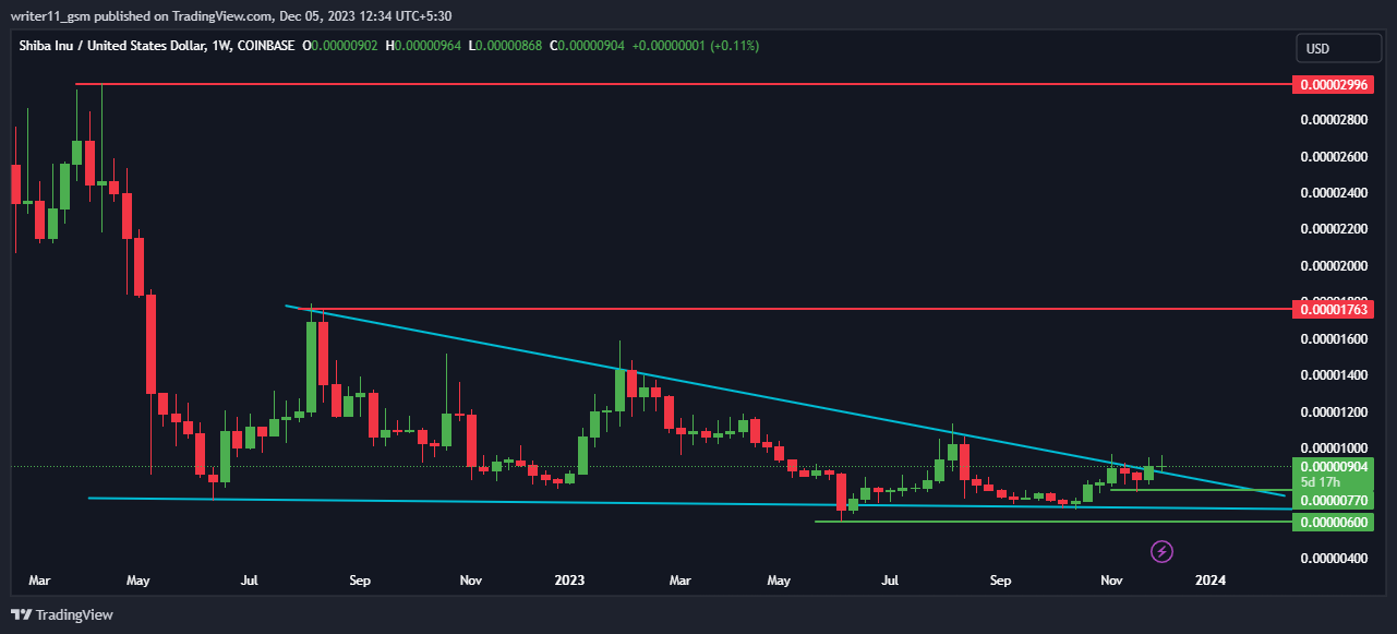SHIB Crypto Breaks Above a Crucial Pattern; Should You Buy It?
