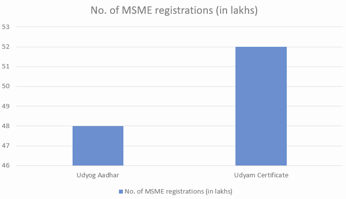 No.of msme