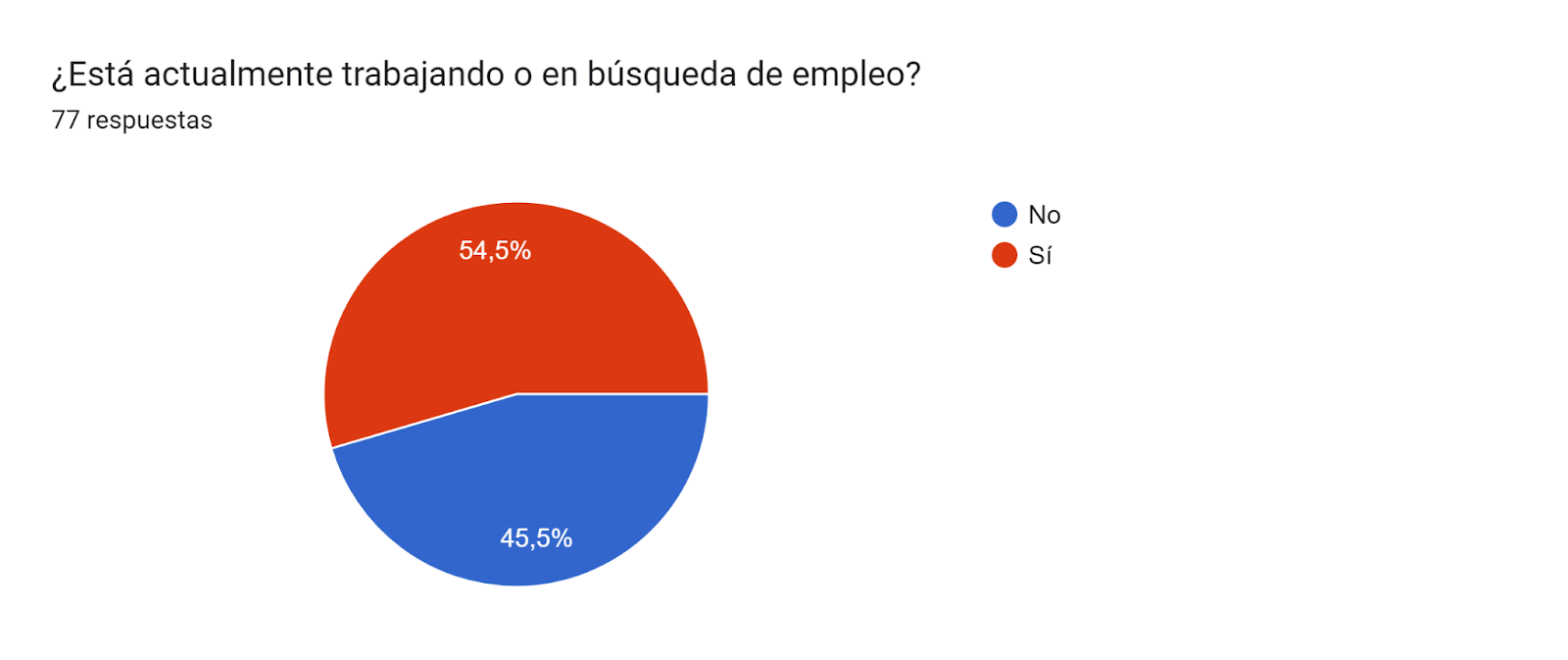 Gráfico de respuestas de formularios. Título de la pregunta: ¿Está actualmente trabajando o en búsqueda de empleo?. Número de respuestas: 77 respuestas.