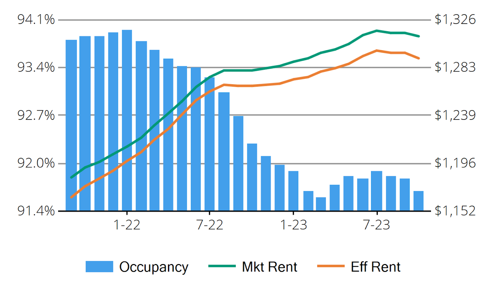 Occupancy vs. Market Rents of Stabilized Apartment Communities in Houston