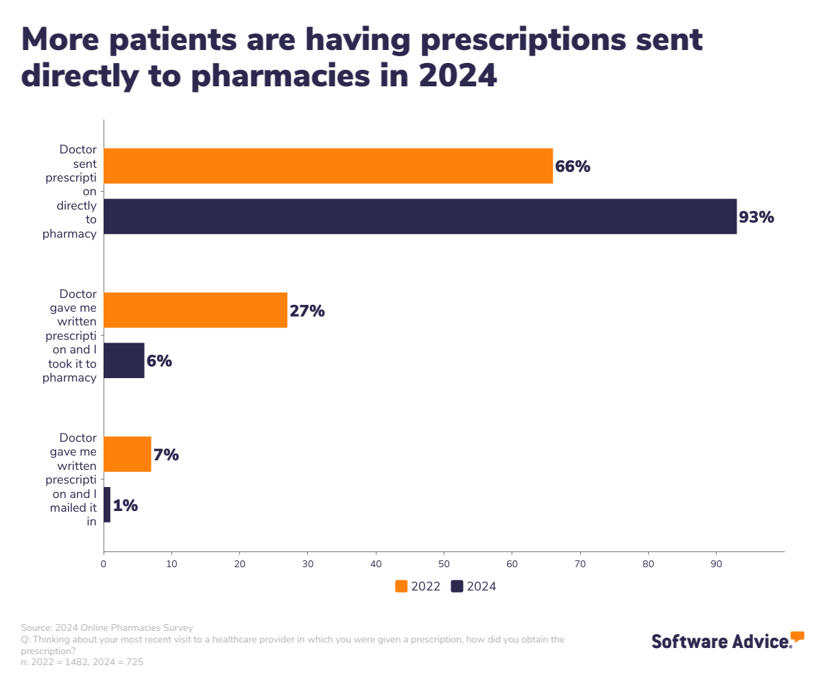 SA graphic showing that more patients are having prescriptions sent directly to pharmacies in 2024