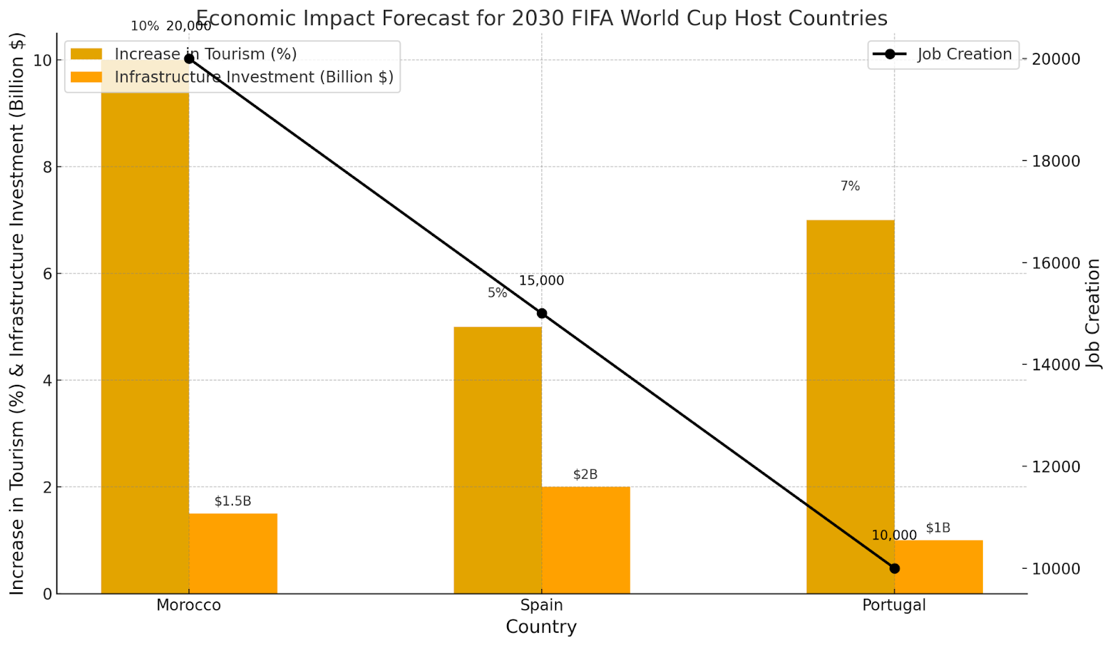 The graph presents the expected economic impact of hosting the 2030 FIFA World Cup across Morocco, Spain, and Portugal. It provides a detailed comparison of the anticipated increase in tourism, job creation estimates, and infrastructure investment for each host country.