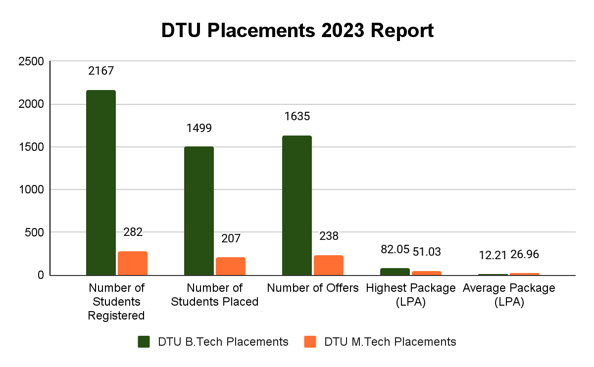 DTU Placements 2023 Report- Collegedunia