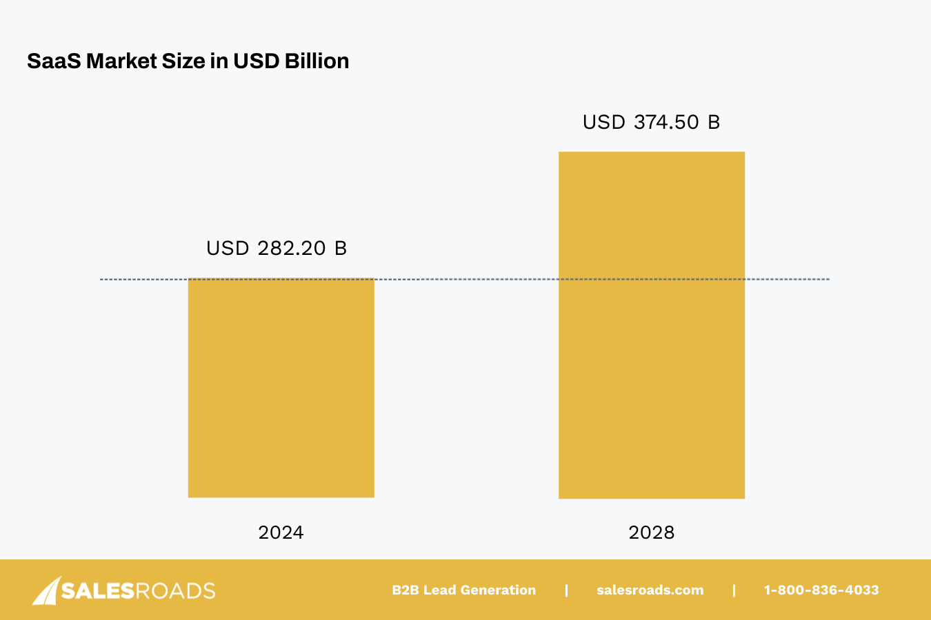 The SaaS market industry is valued at 282.20 billion US dollars in 2024, and it's projected to surge to 374.50 billion by 2028 according to Statista. 