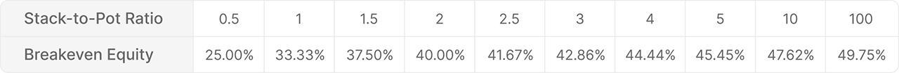 Stack-to-pot ratio