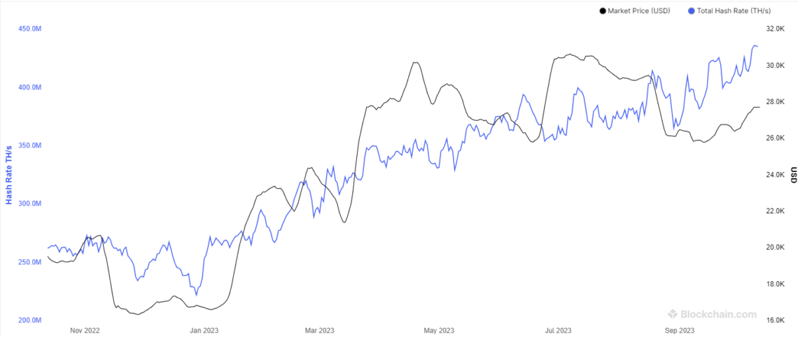 Surging Bitcoin hash rate hints new Bitcoin rally nearing 3