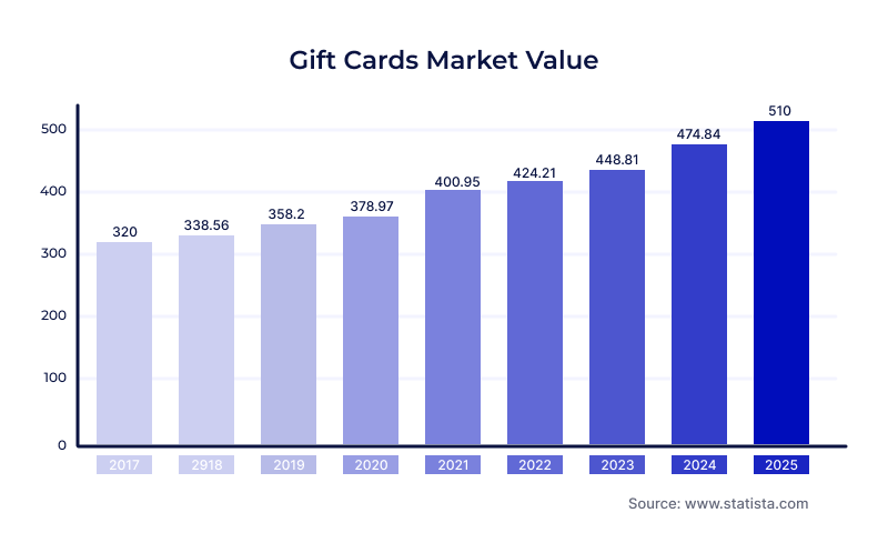 market value of the gift card