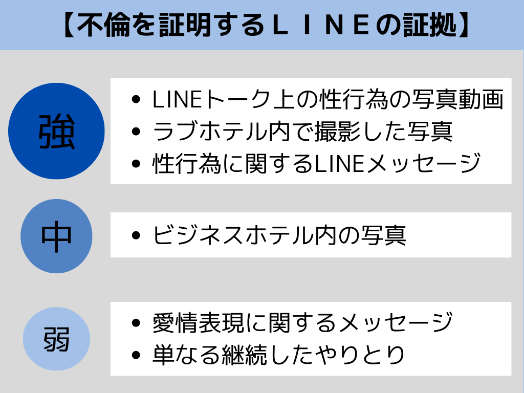 【不倫を証明するＬＩＮＥの証拠】
LINEトーク上の性行為の写真動画
ラブホテル内で撮影した写真
性行為に関するLINEメッセージ
強
中
弱
ビジネスホテル内の写真
愛情表現に関するメッセージ
単なる継続したやりとり