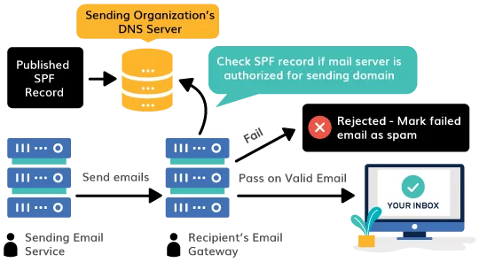 Email Authentification  Why Emails Go to Spam