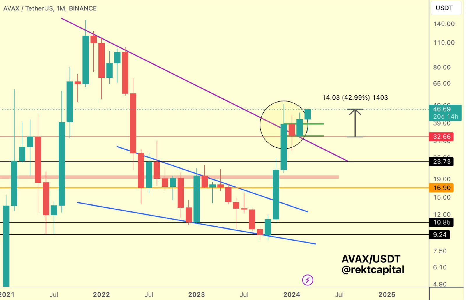 avax usdt