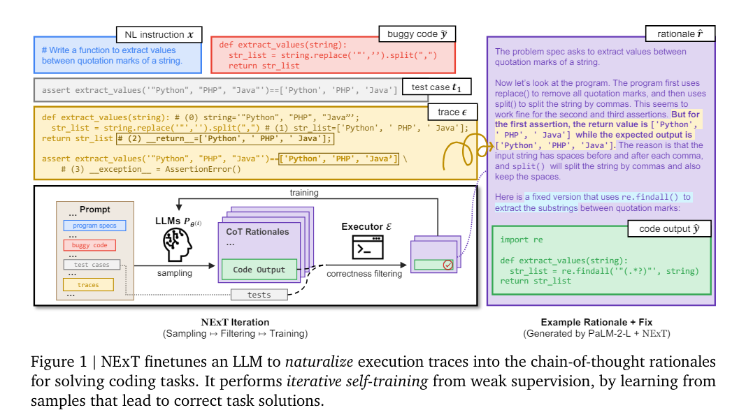 DeepMind Researchers Propose Naturalized Execution Tuning (NExT): A Self-Training Machine Learning Method that Drastically Improves the LLM’s Ability to Reason about Code Execution