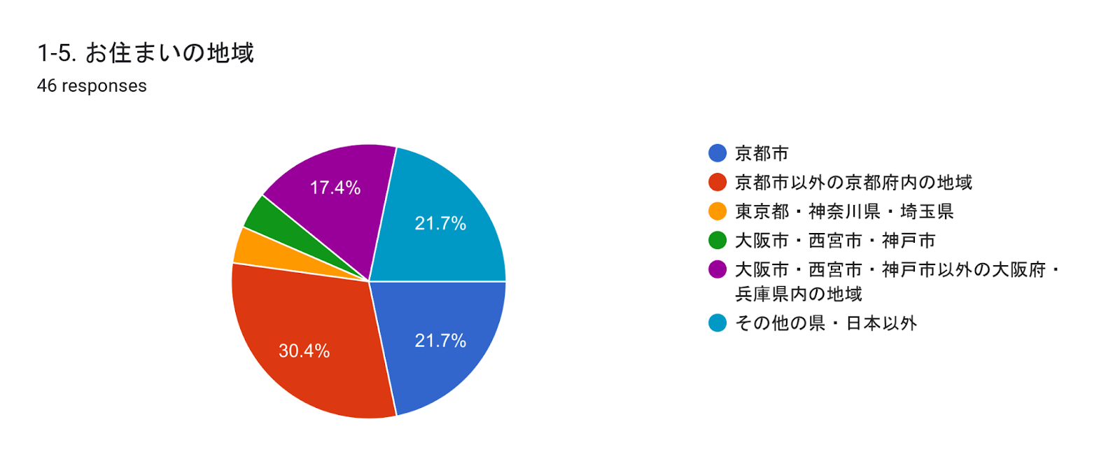Forms response chart. Question title: 1-5. お住まいの地域. Number of responses: 42 responses.