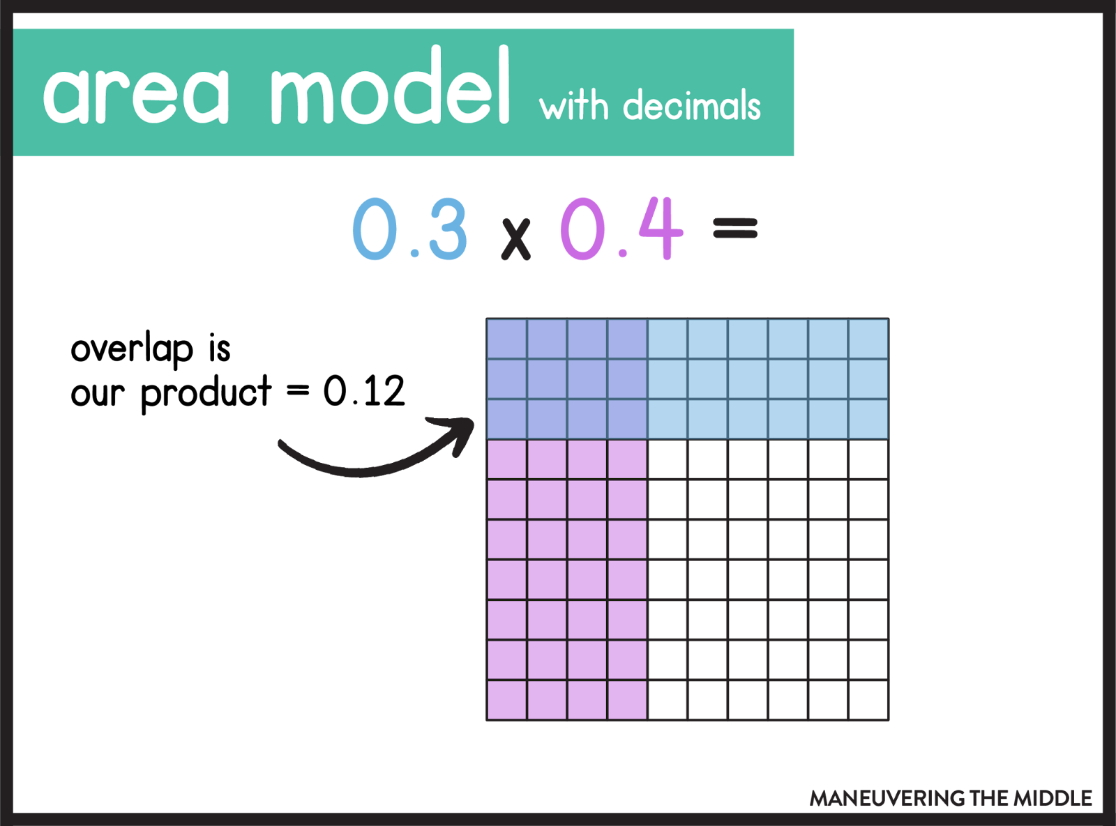 These 6 strategies for multiplying decimals can help your students learn this challenging skill. Go beyond the standard algorithm! | maneuveringthemiddle.com