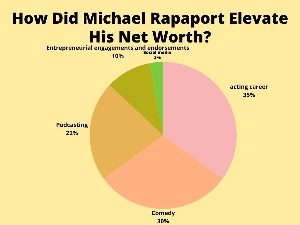 How Did Michael Rapaport Elevate His Net Worth?