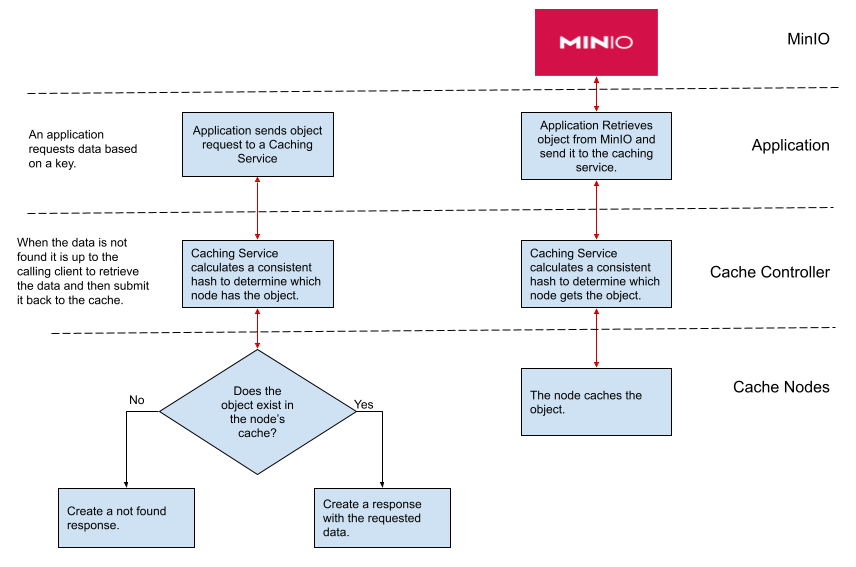 MinIO Enterprise Cache: A Distributed DRAM Cache for Ultra-Performance