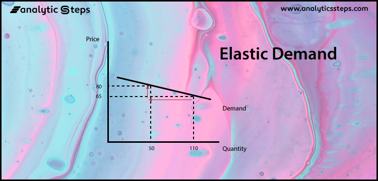 The price-demand curve for elastic demand is a vertical line with a negative slope.
