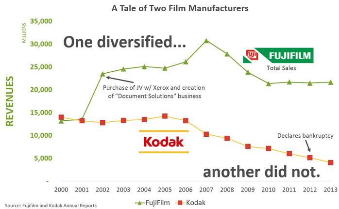https://i1.wp.com/www.ignitionframework.com/wp-content/uploads/2014/08/kodak-and-fujifilm-sales-over-time.jpg?w=698&ssl=1