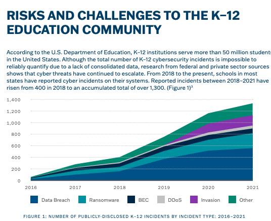 A stacked area chart showing the increase of security incidents in K-12 education from 2016 to 2021.