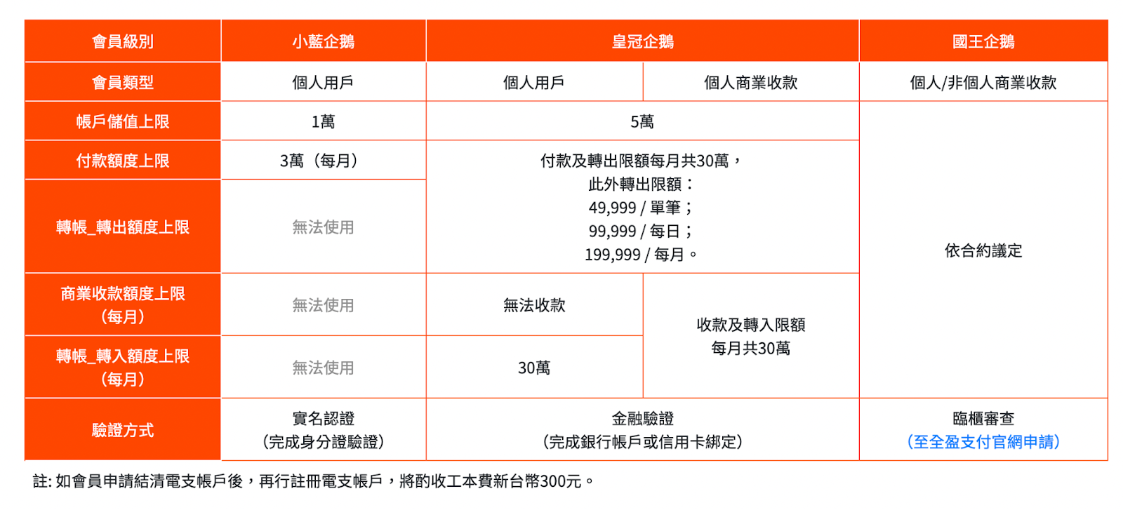 全盈+ PAY 會員等級