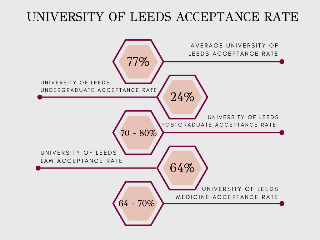 University of Leeds acceptance rate across all levels.