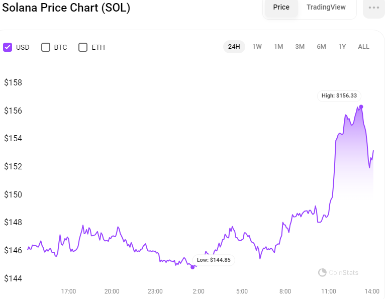 Graphique SOL/USD sur 24 heures (Source : CoinStats)