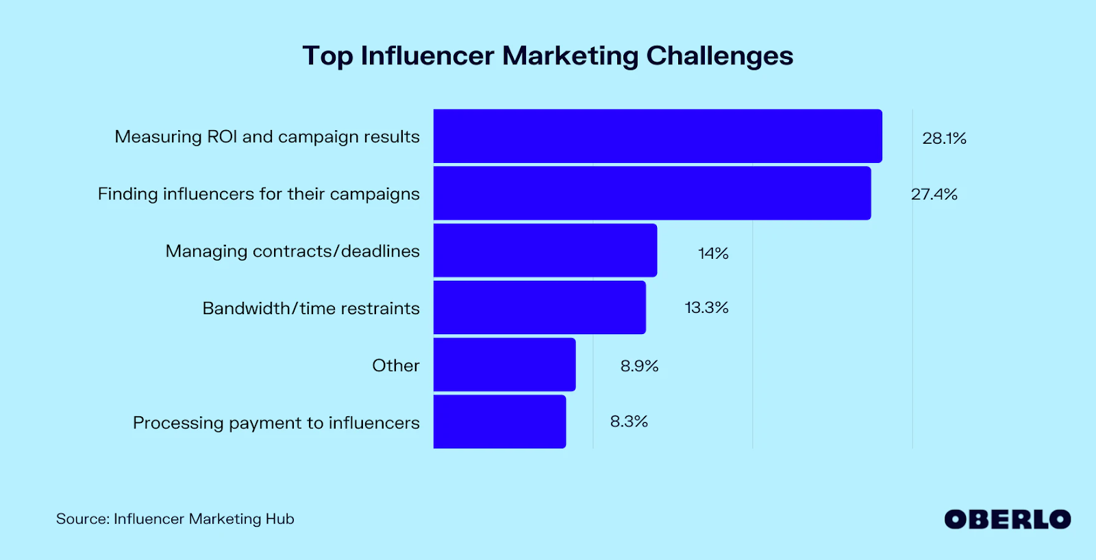 top influencer marketing challenges