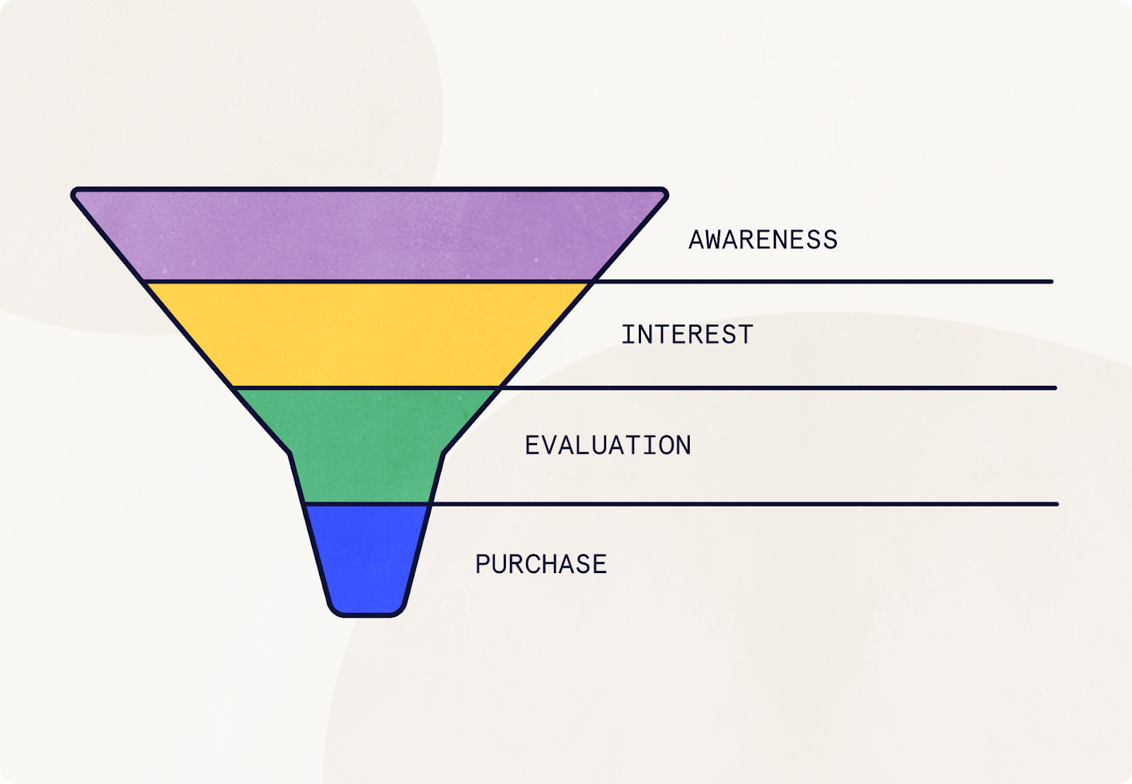 event marketing funnel illustration showing awareness, interest, evaluation, and purchase