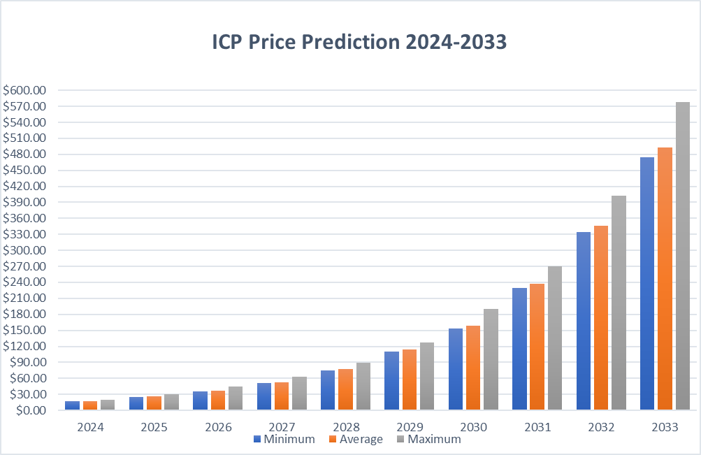 ICP Price Prediction: Is Internet Protocol Going Past $50?