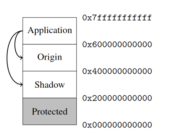 Nostalgic memory - An attempt to understand the evolution of memory corruption mitigations - Part 4