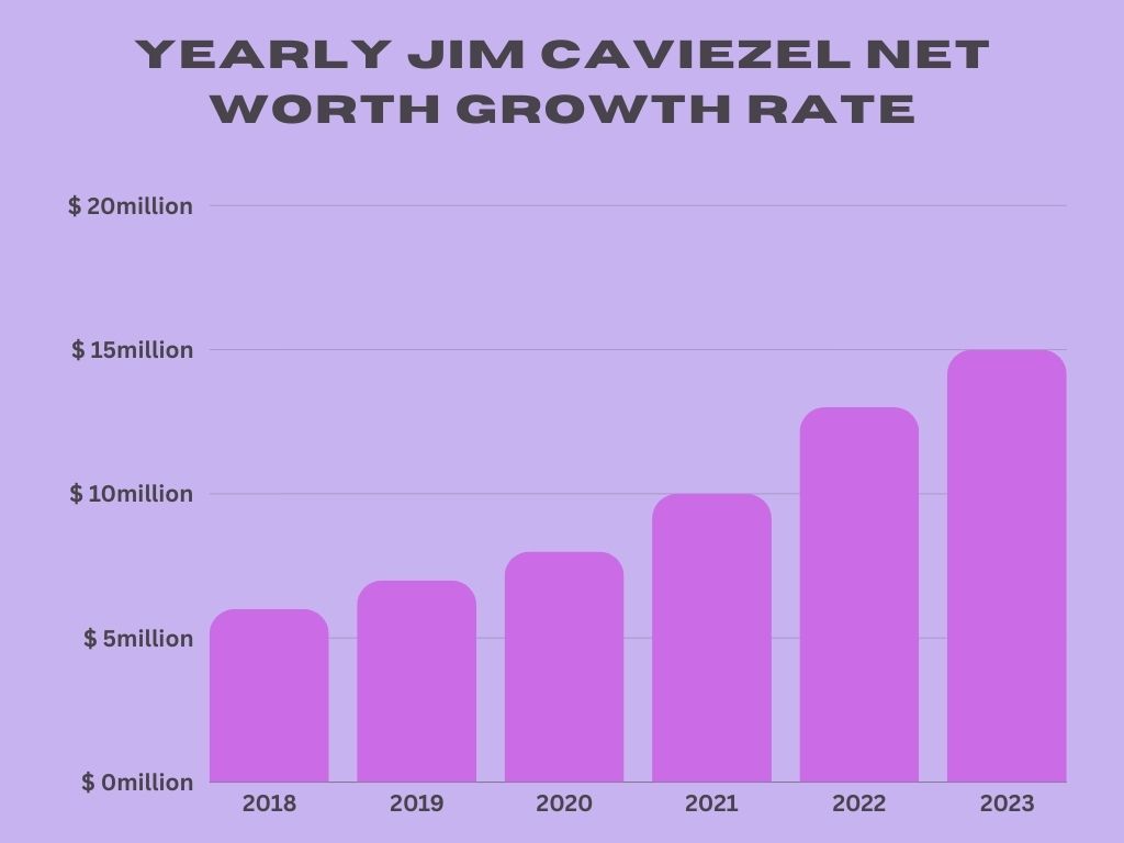 Yearly Jim Caviezel Net Worth Growth Rate