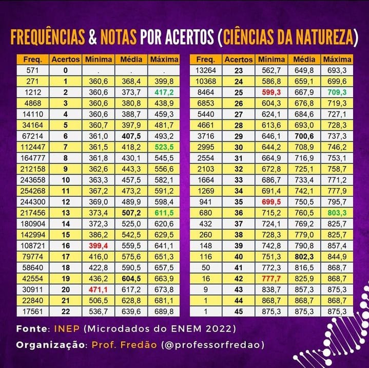 ZH1q9LRJNykOvtDM84Lhkiq3-HZhkYBLhJn9m4mO58VLllPJ77Qn5FMSbKZt-4lMHcmKzsL__0QZegs3_ZQ9T2yaALX4Qqo6xn9O4wPT8UjamrzUDW31p8wa0wzLjQVfC87db1Aq3sMPWlrYRsAGCKs Enem 2023: Estudantes se revoltam com discrepâncias nas notas