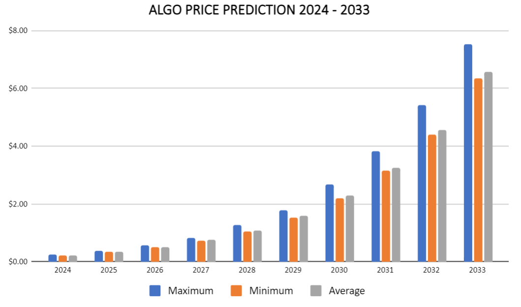 Predicción del precio Algorand 2024-2033