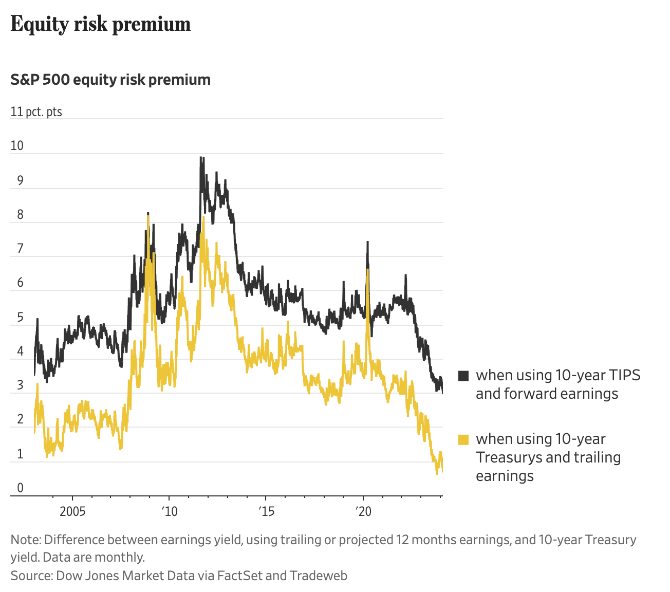 Equity Risk Premium S&P equity risk premium 