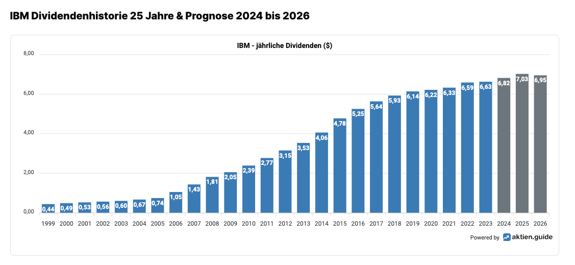 IBM Aktie Dividende