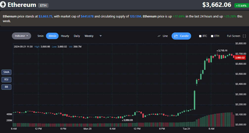 Source: Ethereum's value over the last 24 hours