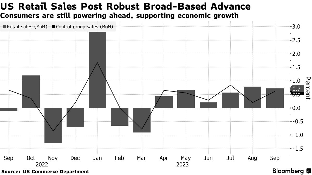 US retail sales (Source: US Commerce Department)