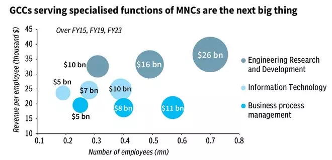 Service Sector in India