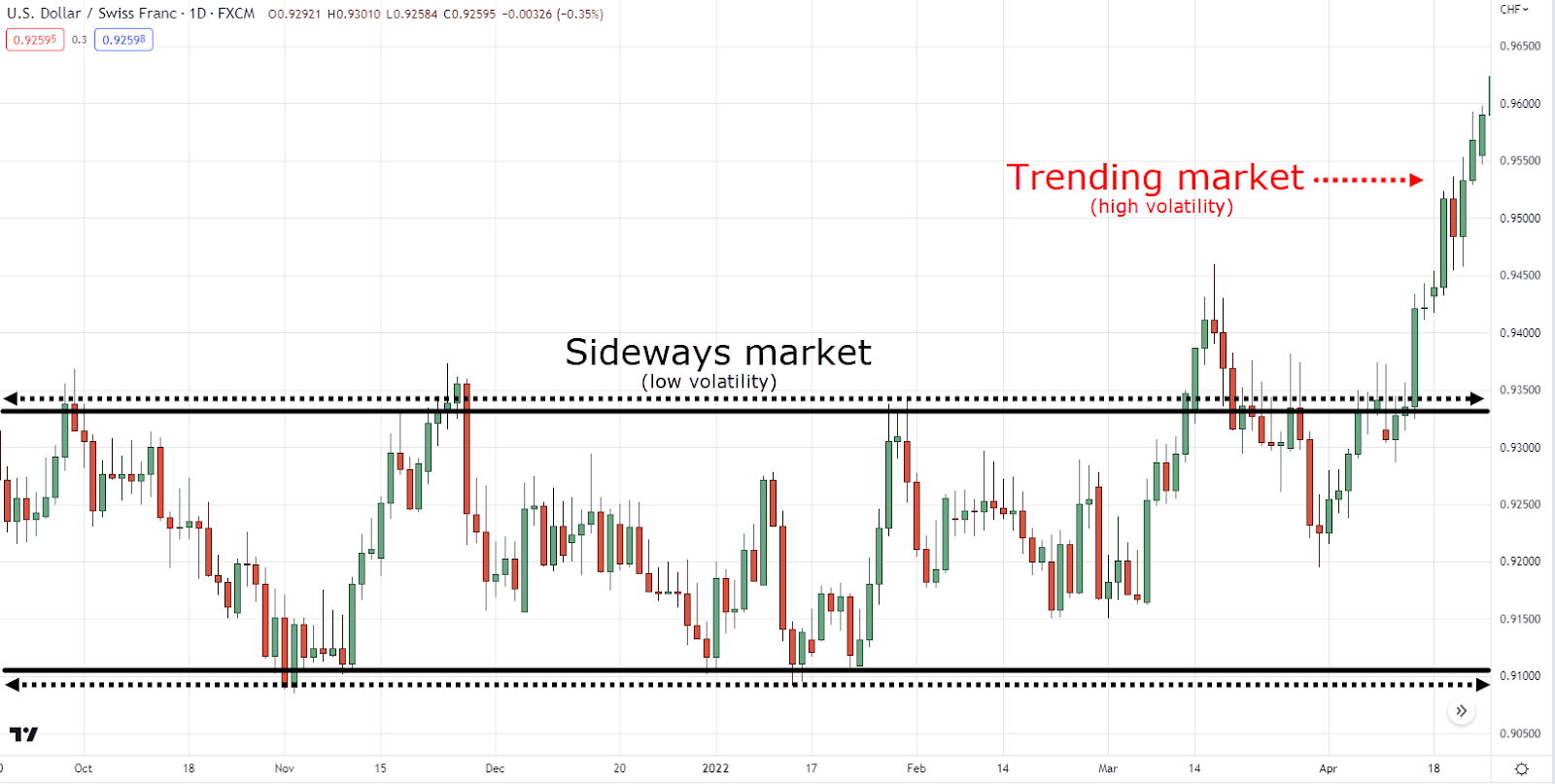 Sideways Trend Market Concept