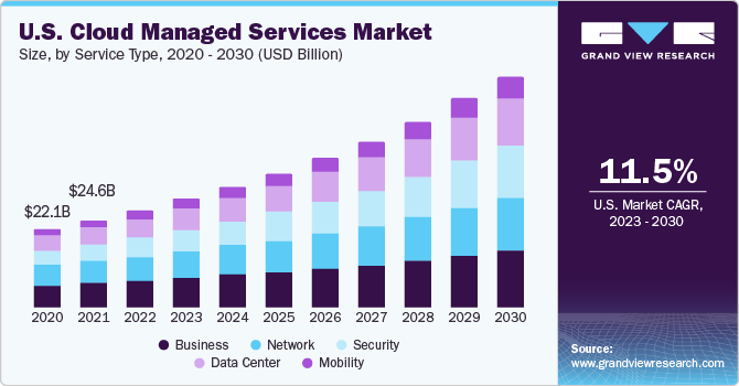 Alt-Text: Bar chart showing the projected growth of the cloud managed services market.