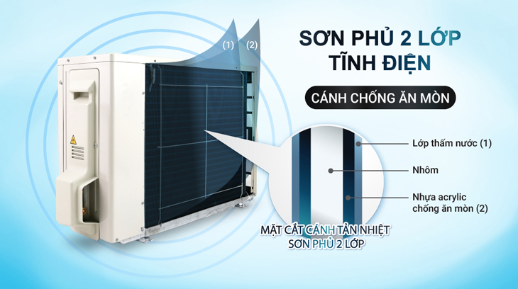 Dàn nhiệt sơn phủ 2 lớp tĩnh điện chống ăn mòn, chống thấm nước giúp loại bỏ các tác nhân gây dị ứng, làm sạch dàn lạnh tốt hơn.