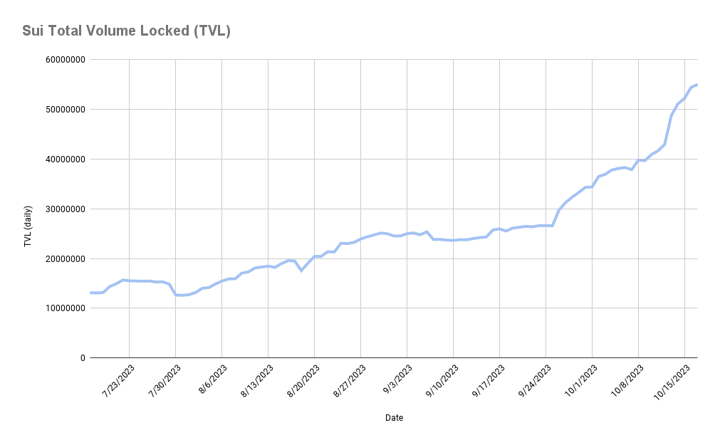 Chart showing TVL growth on Sui over the last three months